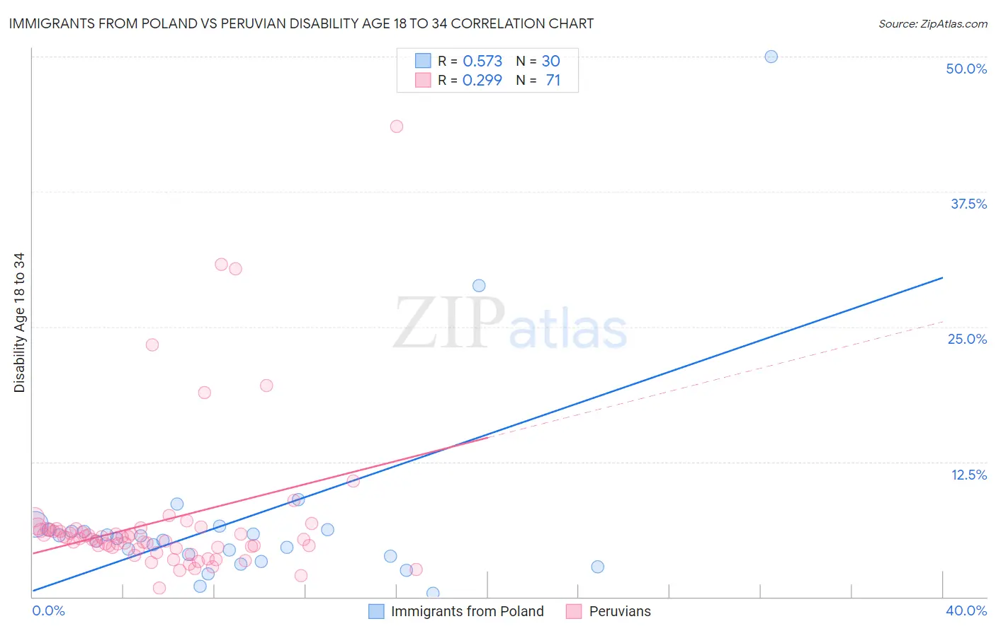 Immigrants from Poland vs Peruvian Disability Age 18 to 34