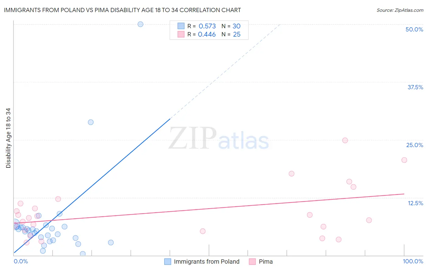 Immigrants from Poland vs Pima Disability Age 18 to 34