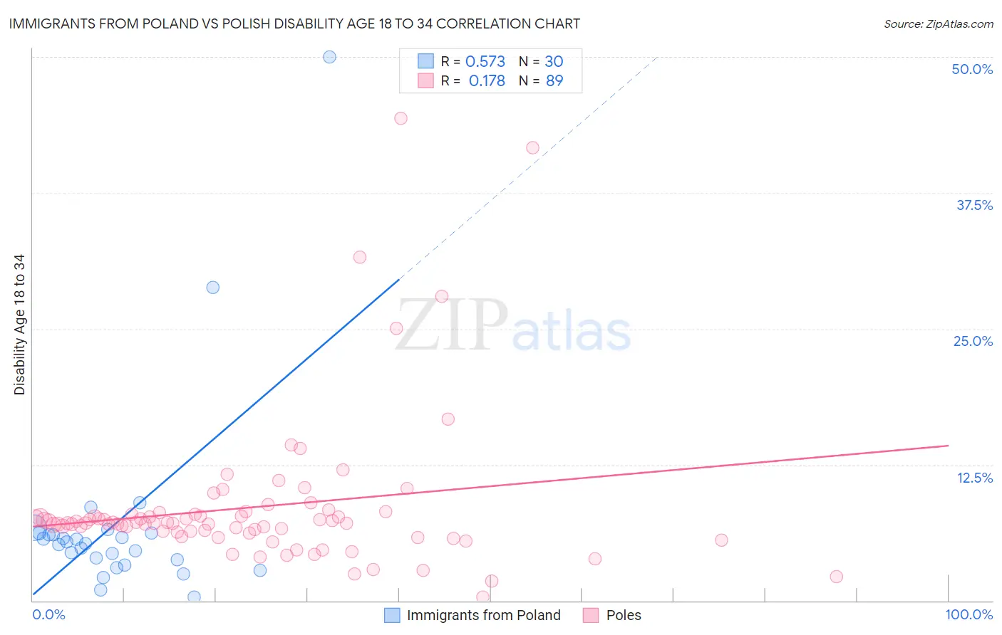Immigrants from Poland vs Polish Disability Age 18 to 34