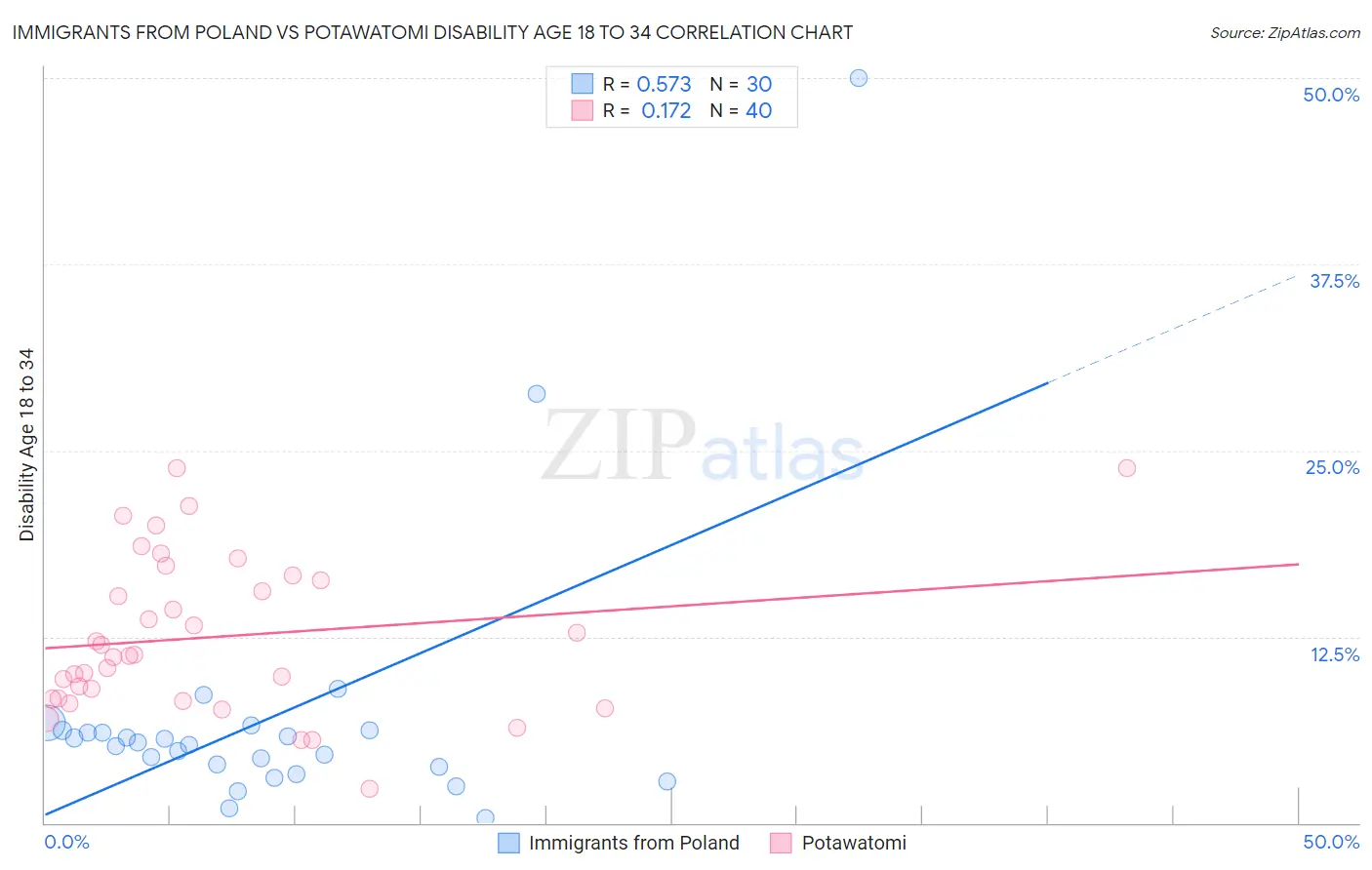 Immigrants from Poland vs Potawatomi Disability Age 18 to 34