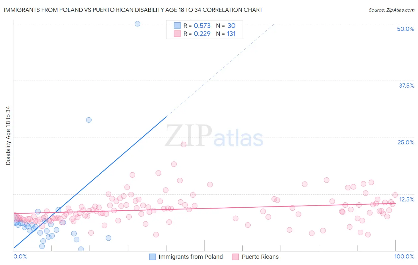 Immigrants from Poland vs Puerto Rican Disability Age 18 to 34