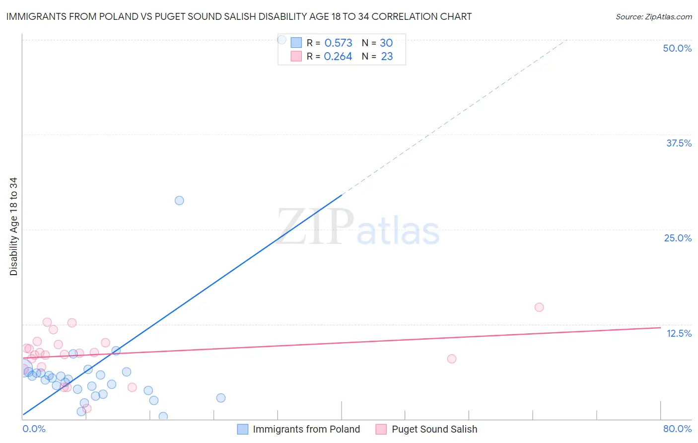 Immigrants from Poland vs Puget Sound Salish Disability Age 18 to 34