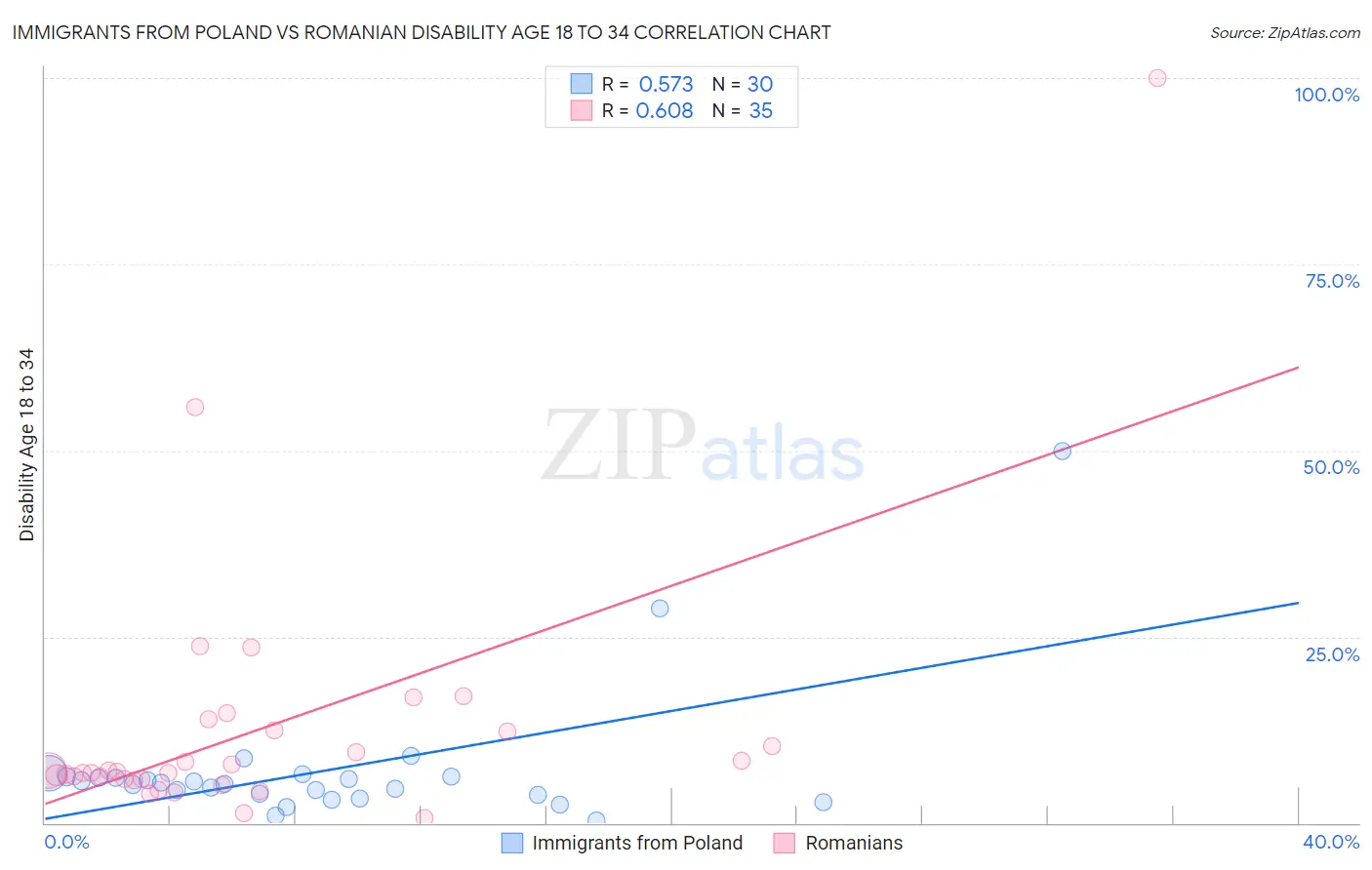 Immigrants from Poland vs Romanian Disability Age 18 to 34