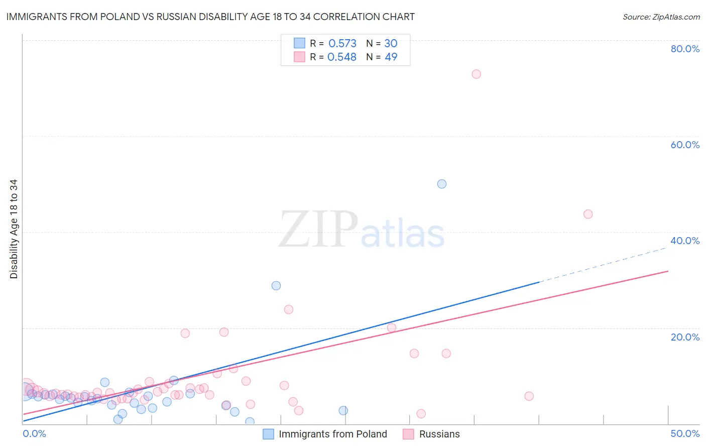 Immigrants from Poland vs Russian Disability Age 18 to 34