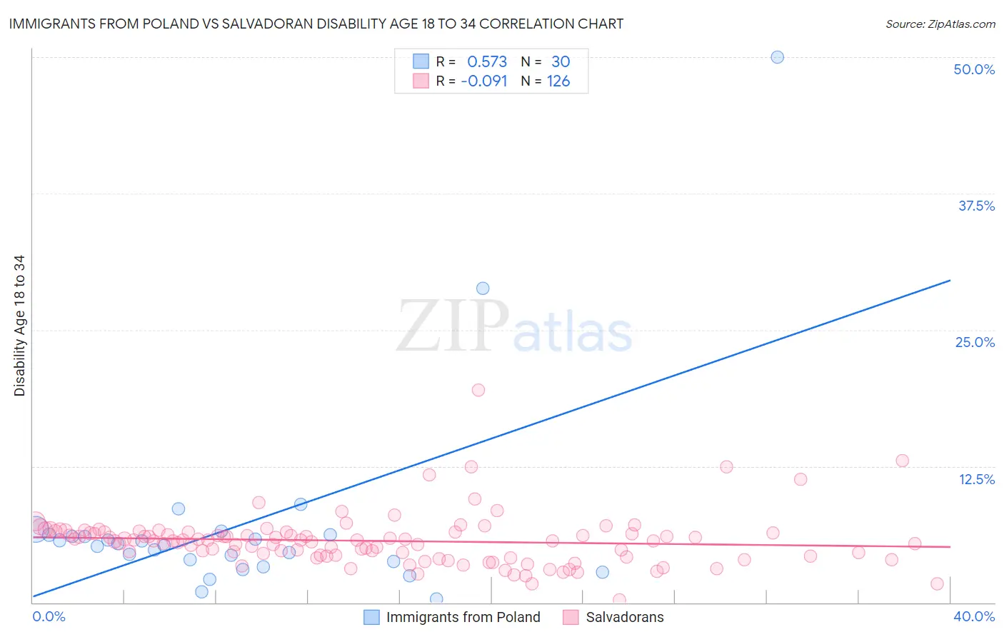 Immigrants from Poland vs Salvadoran Disability Age 18 to 34