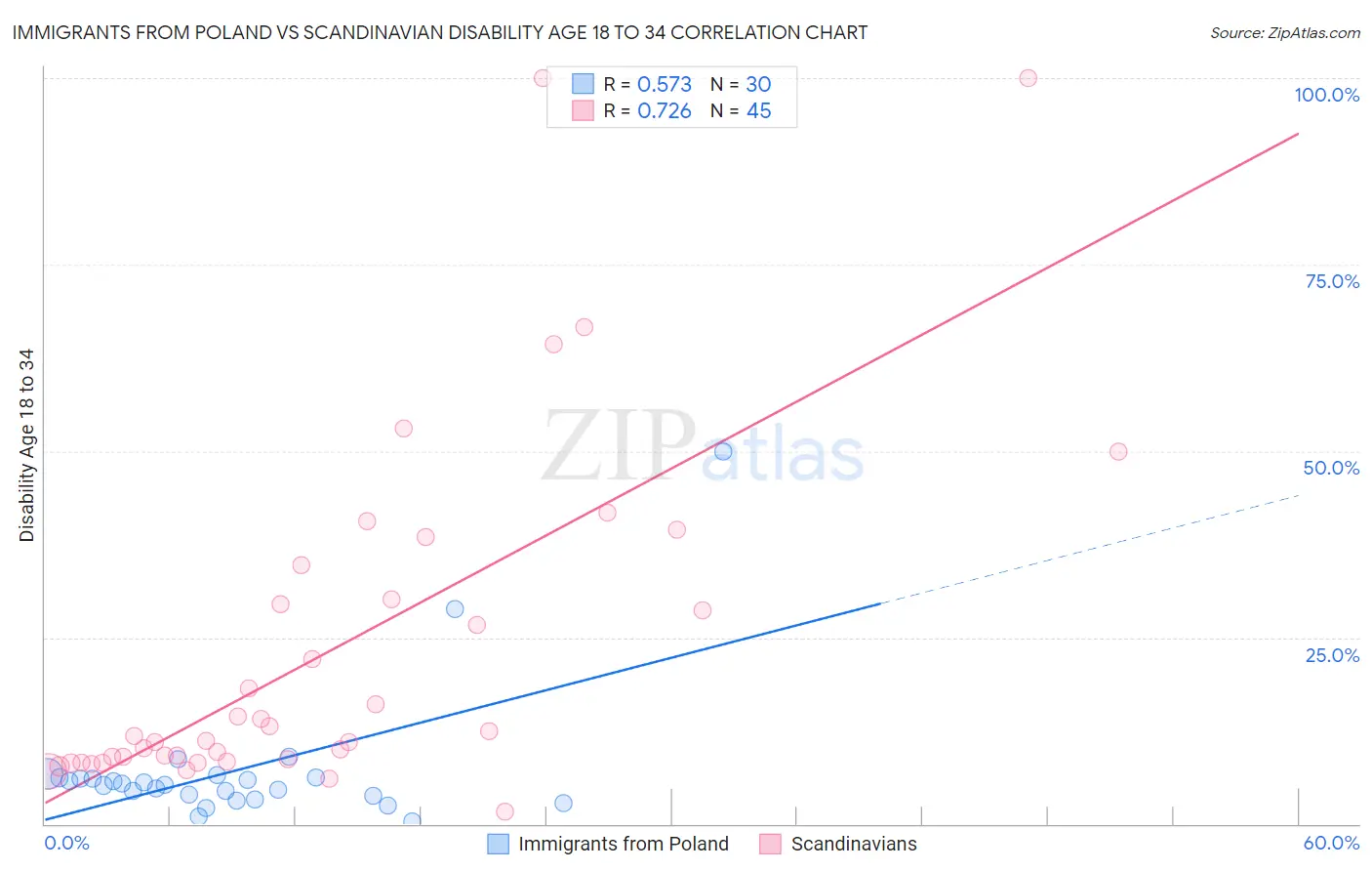 Immigrants from Poland vs Scandinavian Disability Age 18 to 34