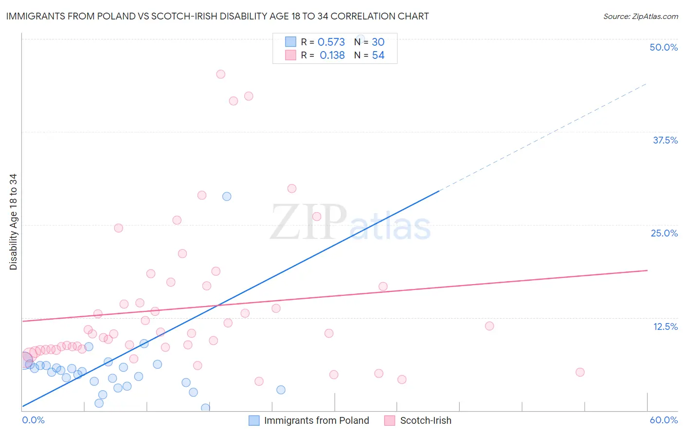 Immigrants from Poland vs Scotch-Irish Disability Age 18 to 34