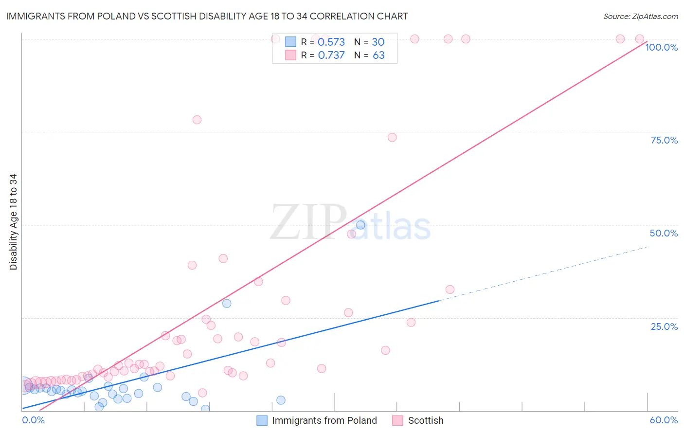 Immigrants from Poland vs Scottish Disability Age 18 to 34