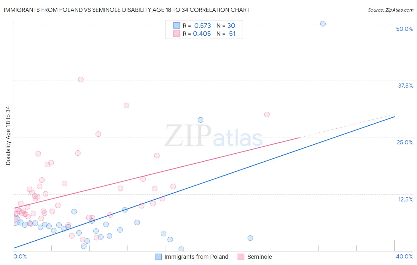 Immigrants from Poland vs Seminole Disability Age 18 to 34