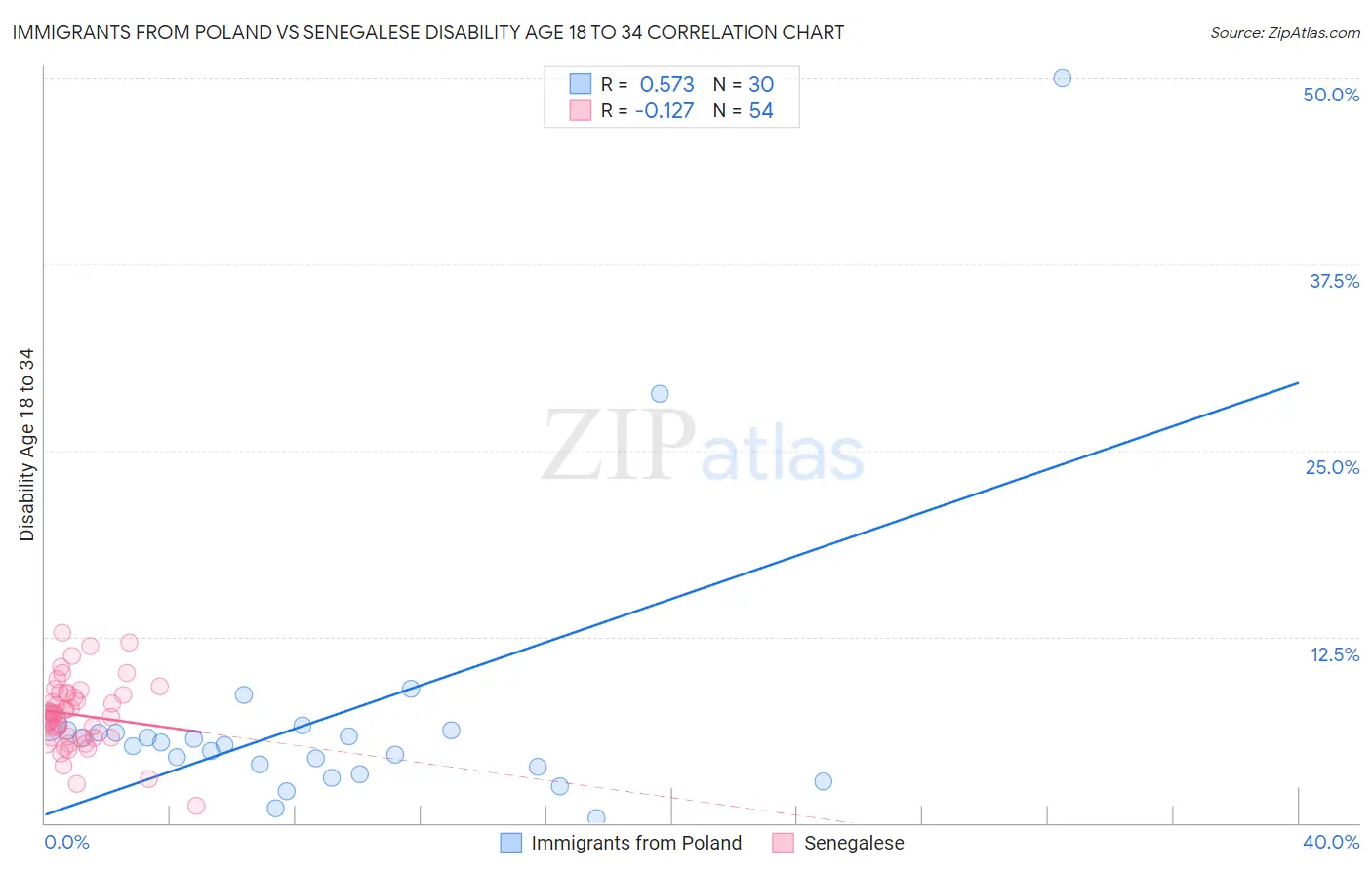 Immigrants from Poland vs Senegalese Disability Age 18 to 34