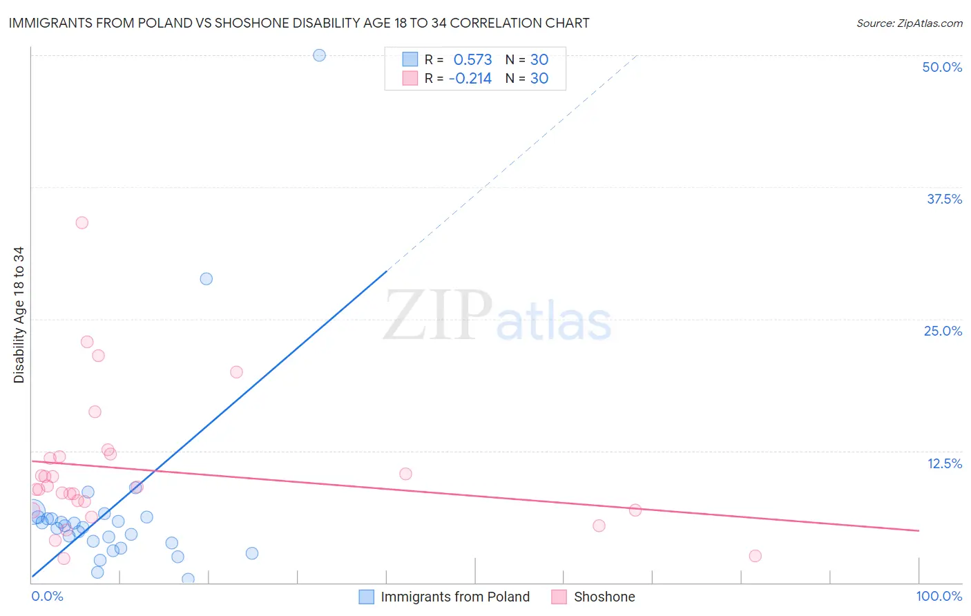 Immigrants from Poland vs Shoshone Disability Age 18 to 34