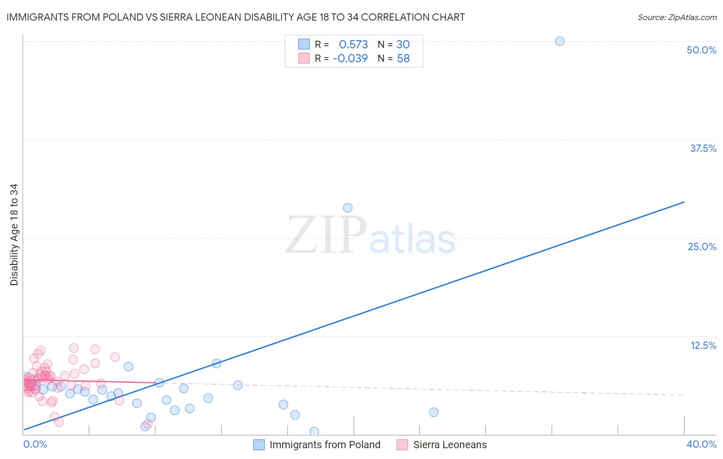 Immigrants from Poland vs Sierra Leonean Disability Age 18 to 34
