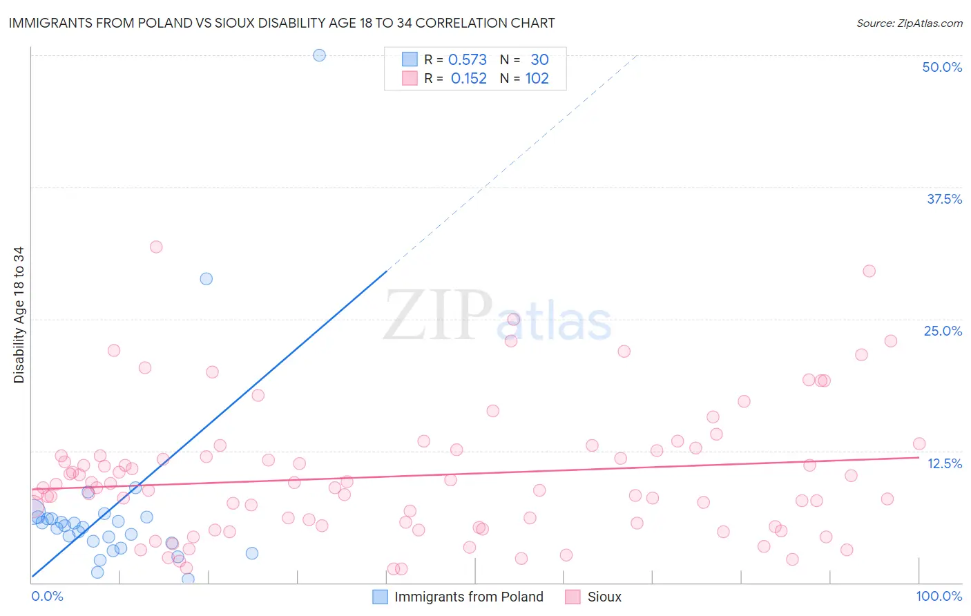 Immigrants from Poland vs Sioux Disability Age 18 to 34
