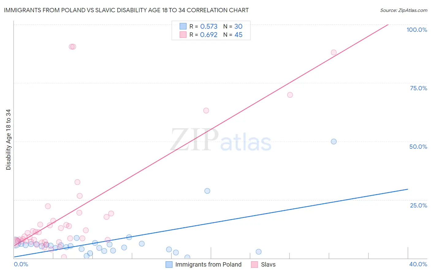 Immigrants from Poland vs Slavic Disability Age 18 to 34