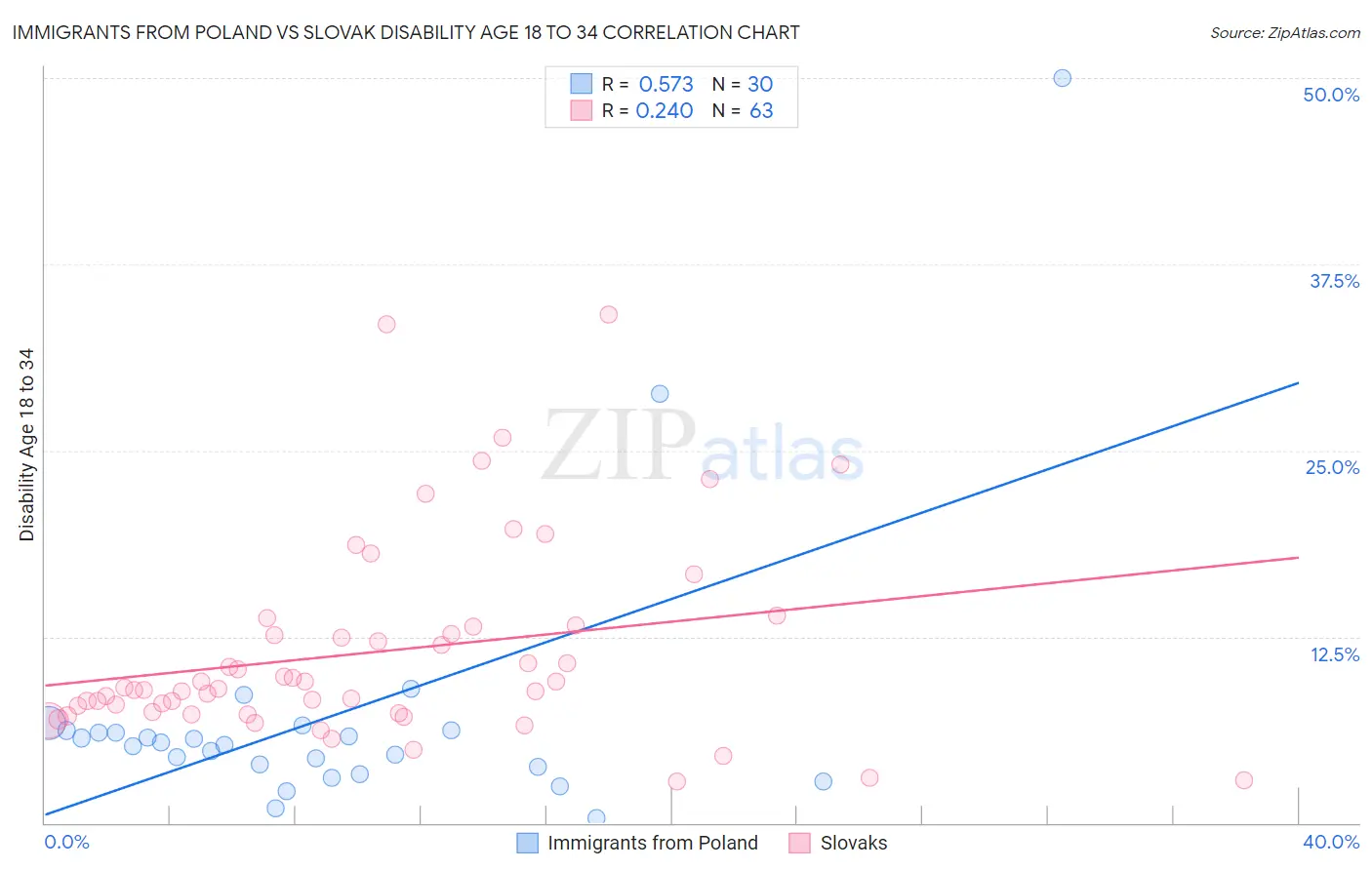 Immigrants from Poland vs Slovak Disability Age 18 to 34