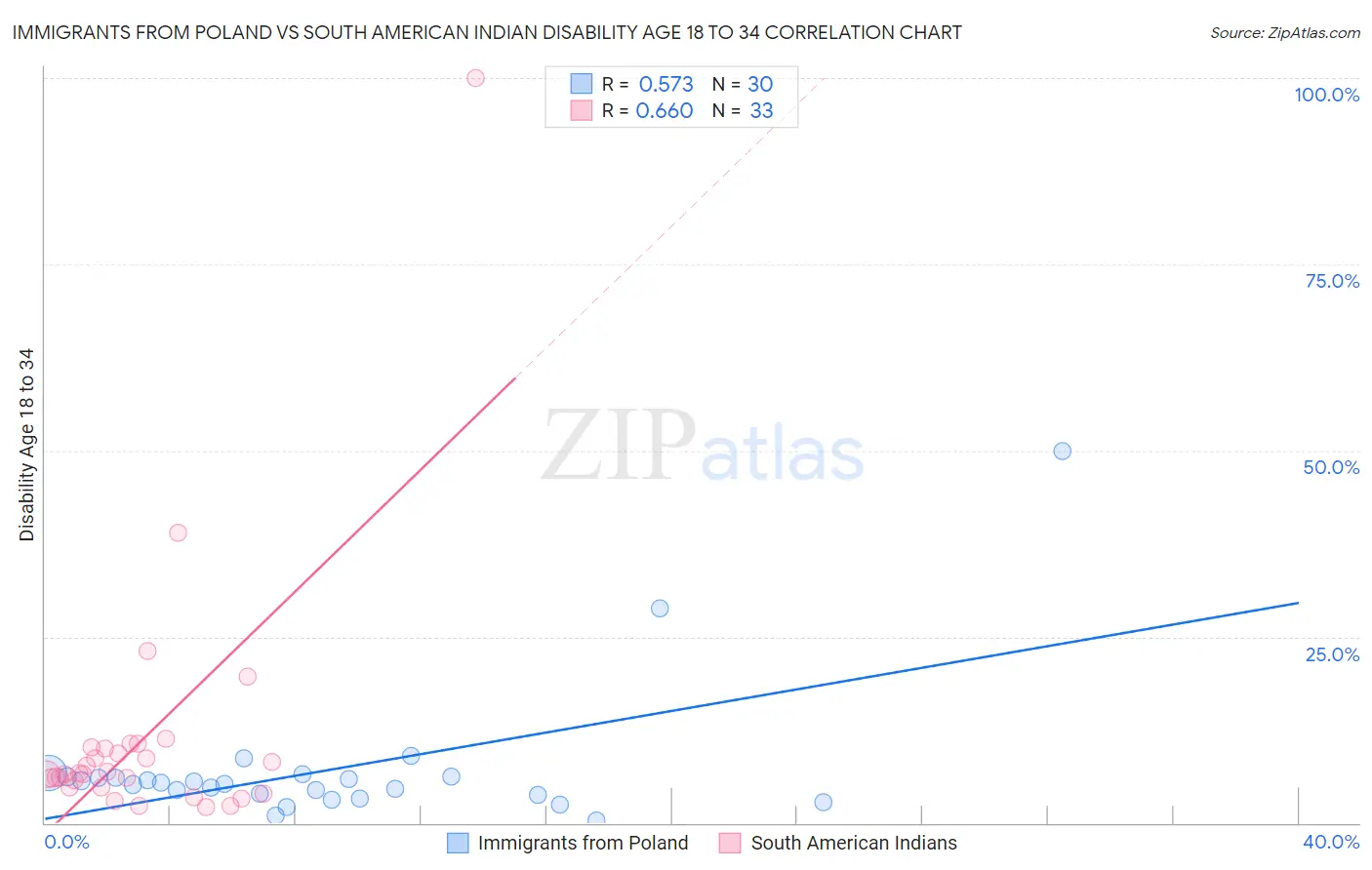 Immigrants from Poland vs South American Indian Disability Age 18 to 34
