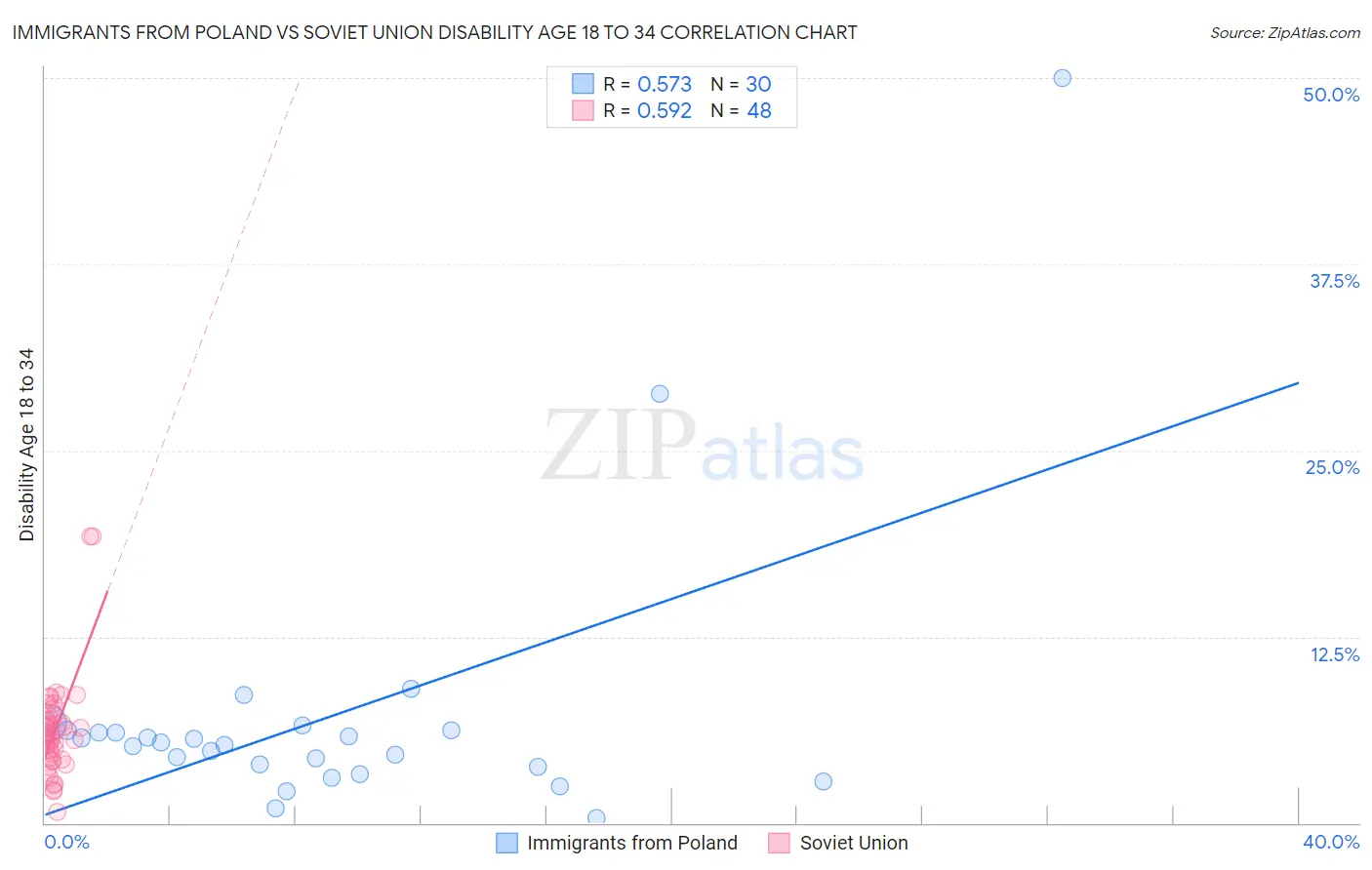 Immigrants from Poland vs Soviet Union Disability Age 18 to 34
