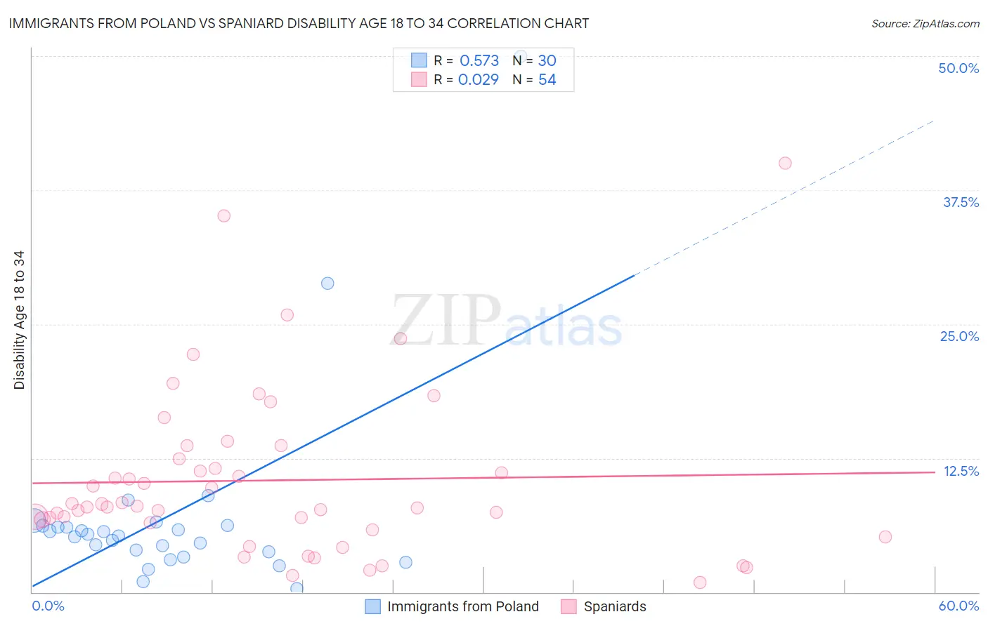 Immigrants from Poland vs Spaniard Disability Age 18 to 34