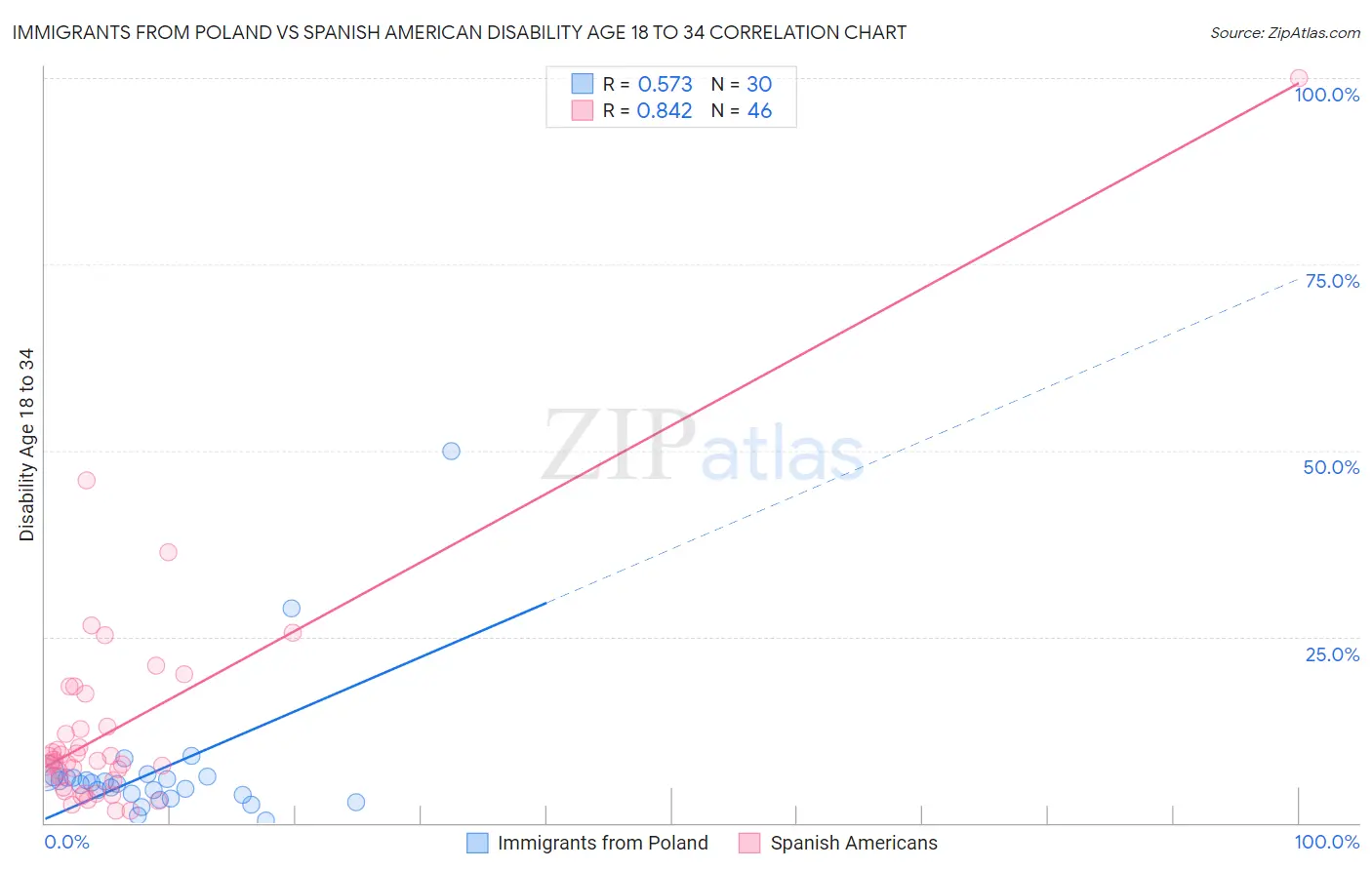 Immigrants from Poland vs Spanish American Disability Age 18 to 34