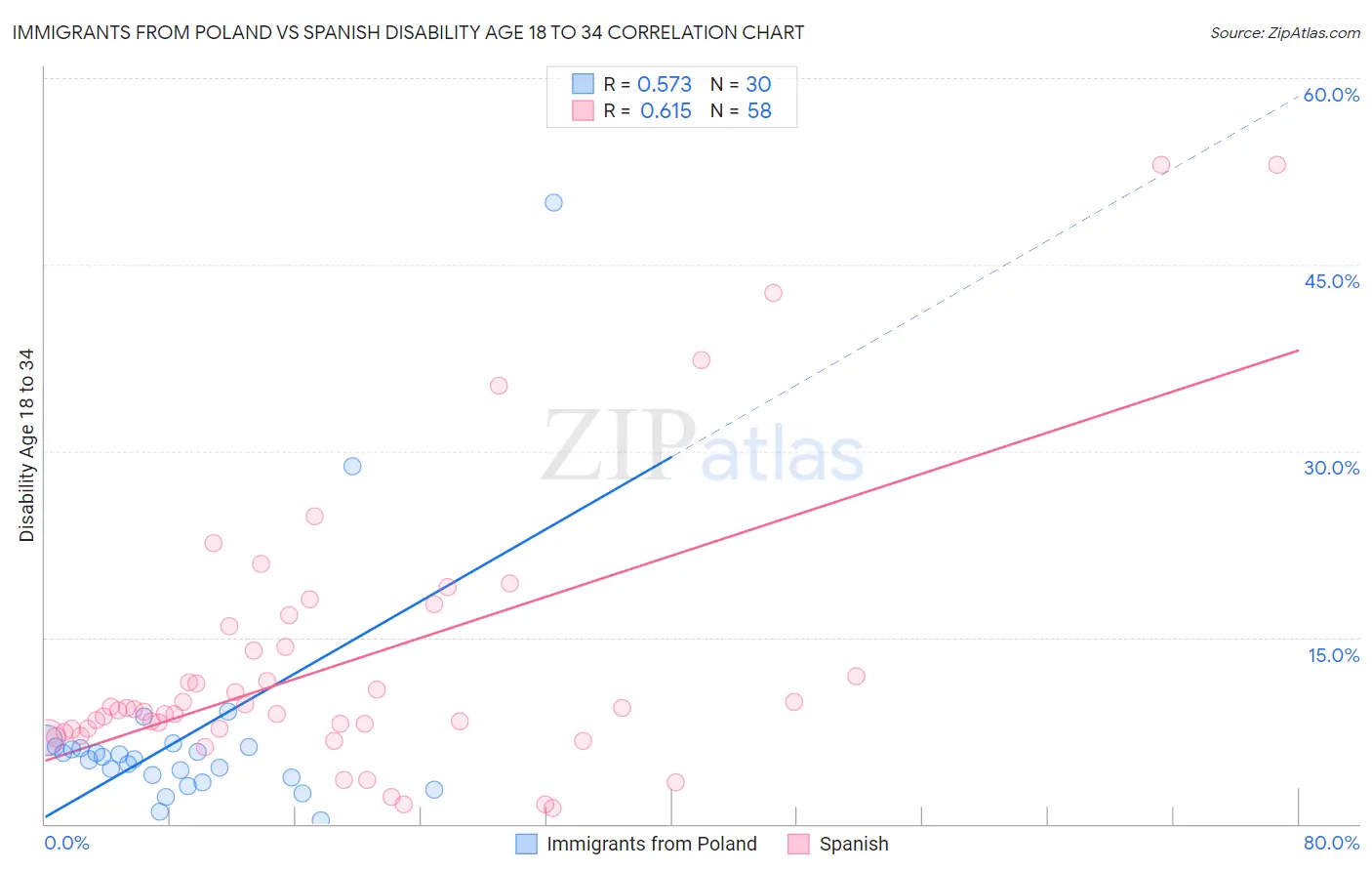 Immigrants from Poland vs Spanish Disability Age 18 to 34