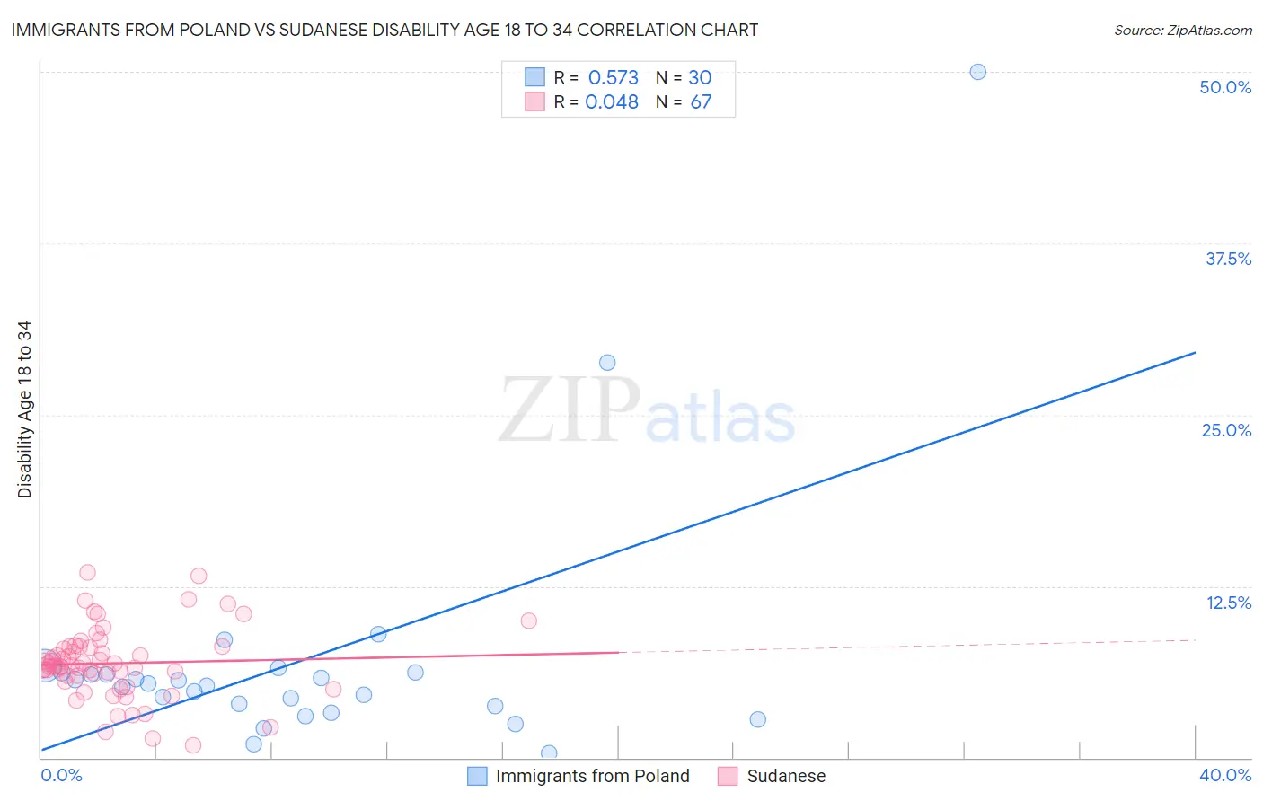 Immigrants from Poland vs Sudanese Disability Age 18 to 34