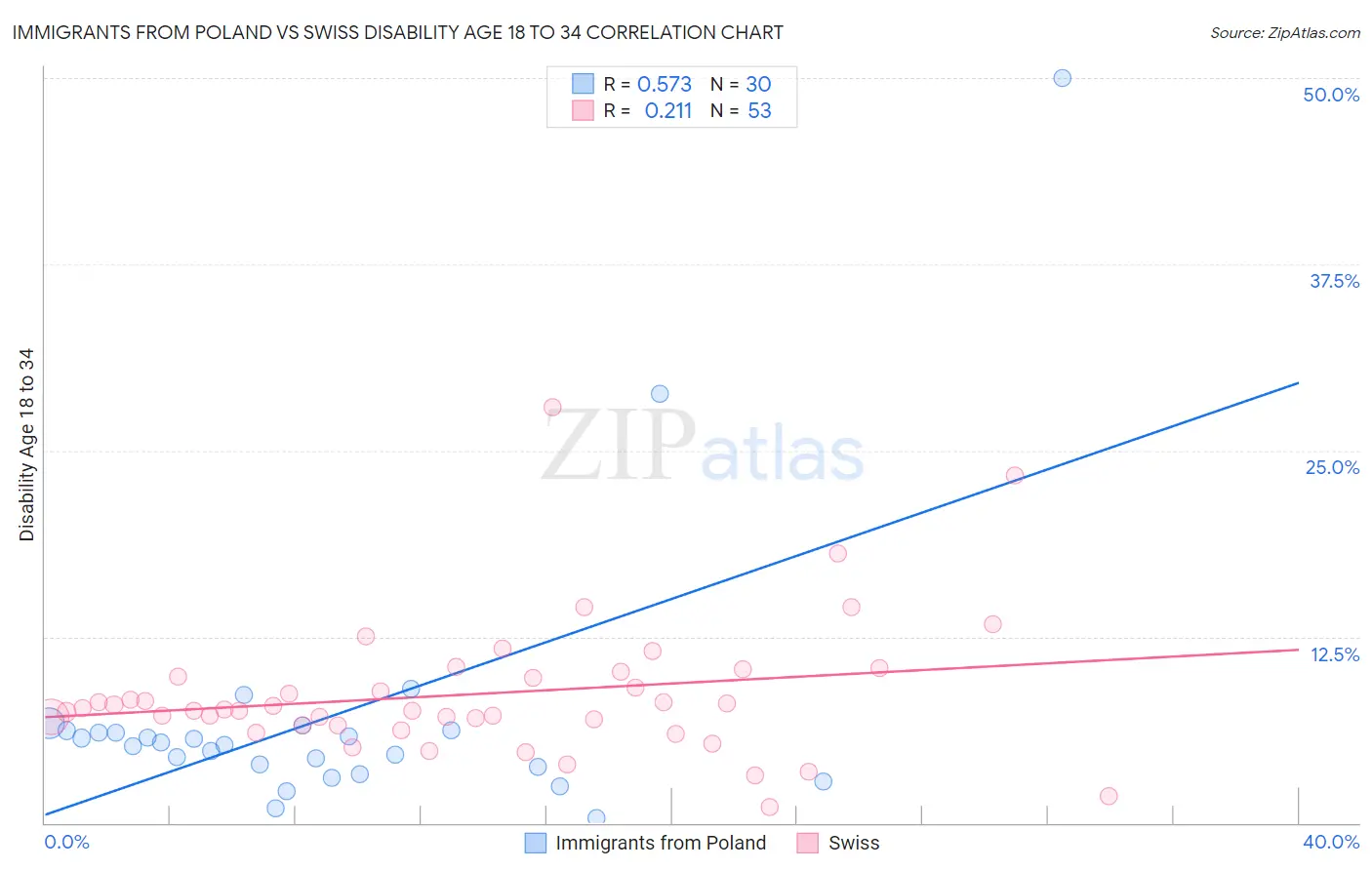 Immigrants from Poland vs Swiss Disability Age 18 to 34