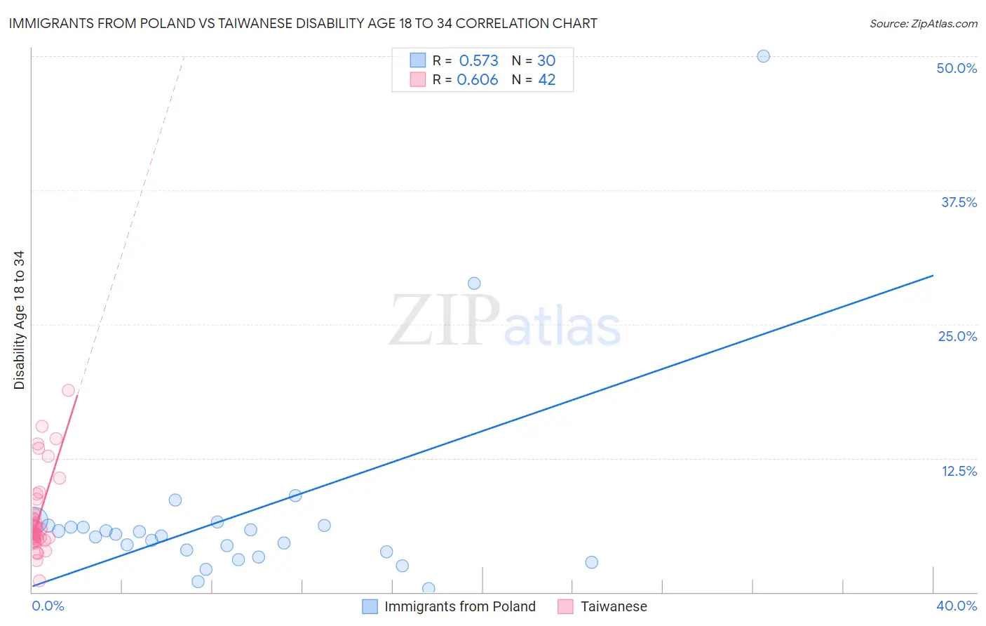 Immigrants from Poland vs Taiwanese Disability Age 18 to 34