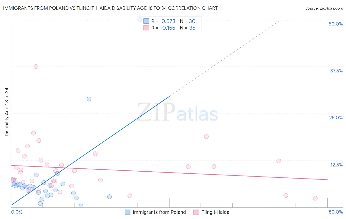 Immigrants from Poland vs Tlingit-Haida Disability Age 18 to 34