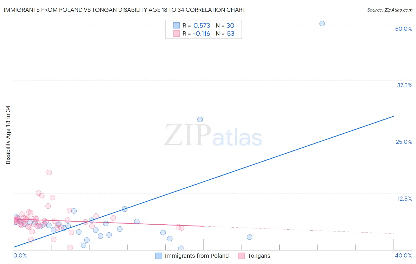 Immigrants from Poland vs Tongan Disability Age 18 to 34