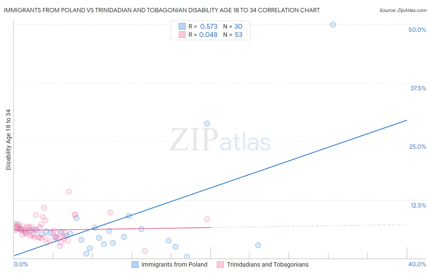 Immigrants from Poland vs Trinidadian and Tobagonian Disability Age 18 to 34