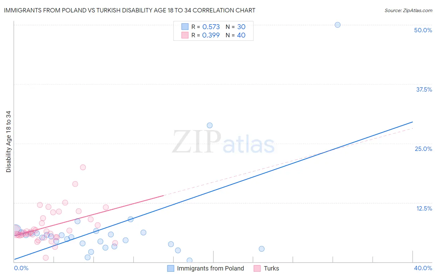 Immigrants from Poland vs Turkish Disability Age 18 to 34