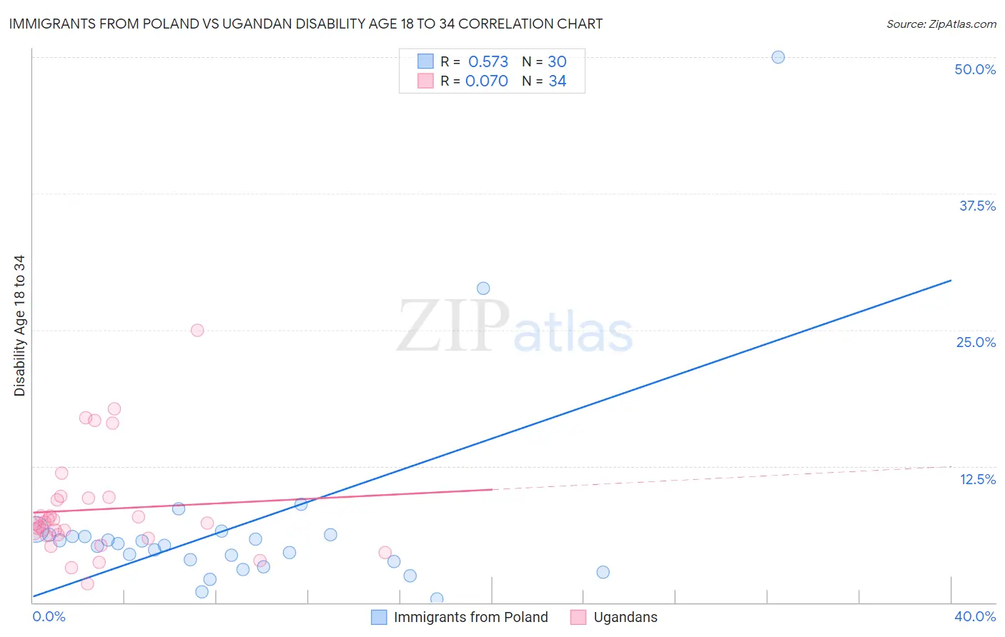 Immigrants from Poland vs Ugandan Disability Age 18 to 34