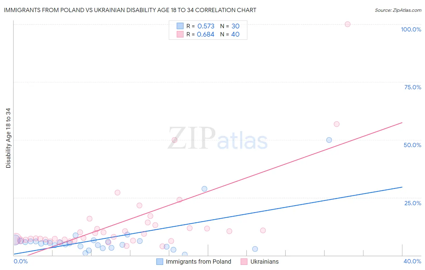 Immigrants from Poland vs Ukrainian Disability Age 18 to 34