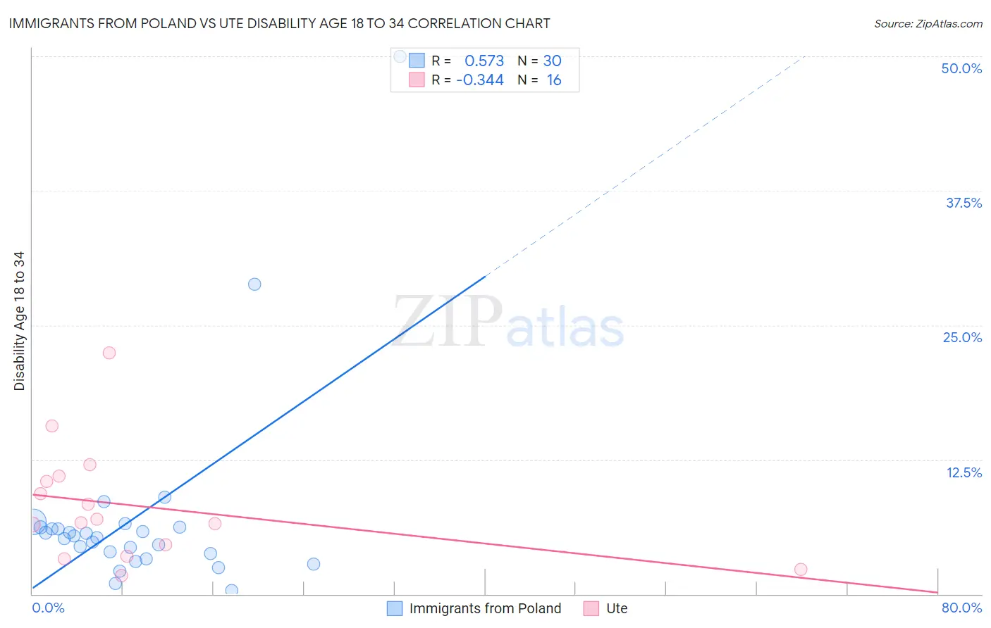 Immigrants from Poland vs Ute Disability Age 18 to 34