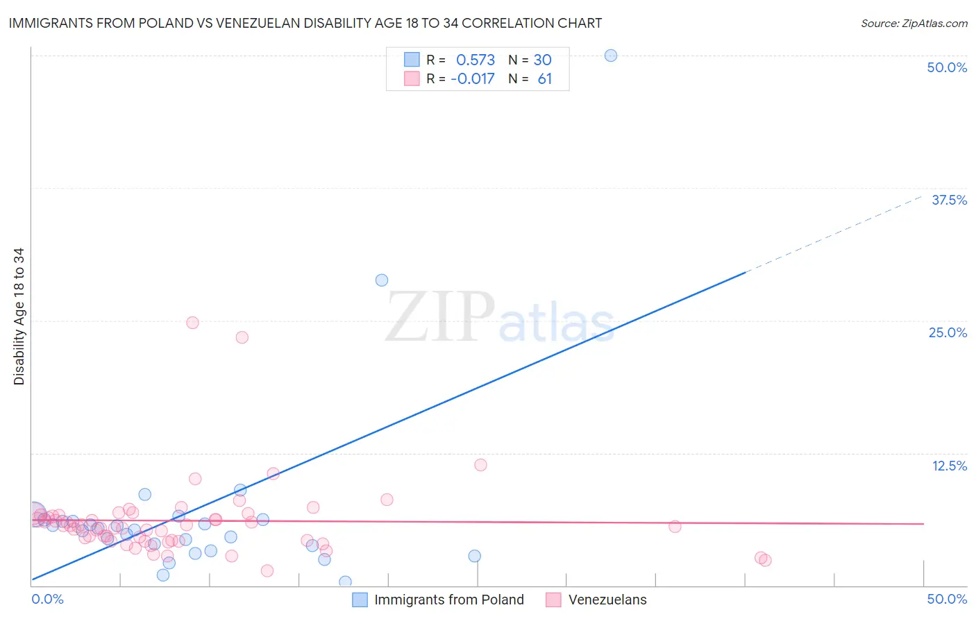 Immigrants from Poland vs Venezuelan Disability Age 18 to 34