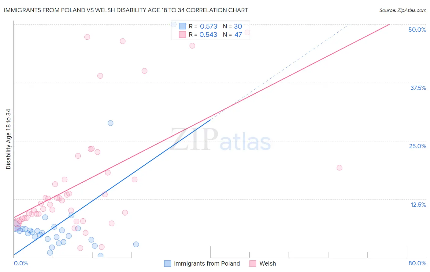 Immigrants from Poland vs Welsh Disability Age 18 to 34