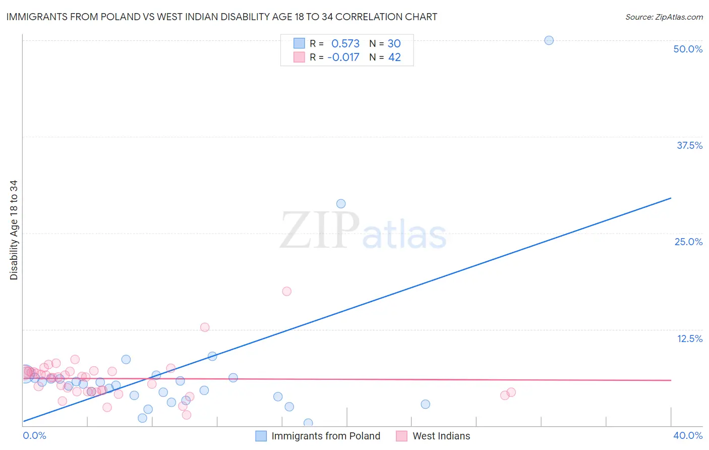 Immigrants from Poland vs West Indian Disability Age 18 to 34