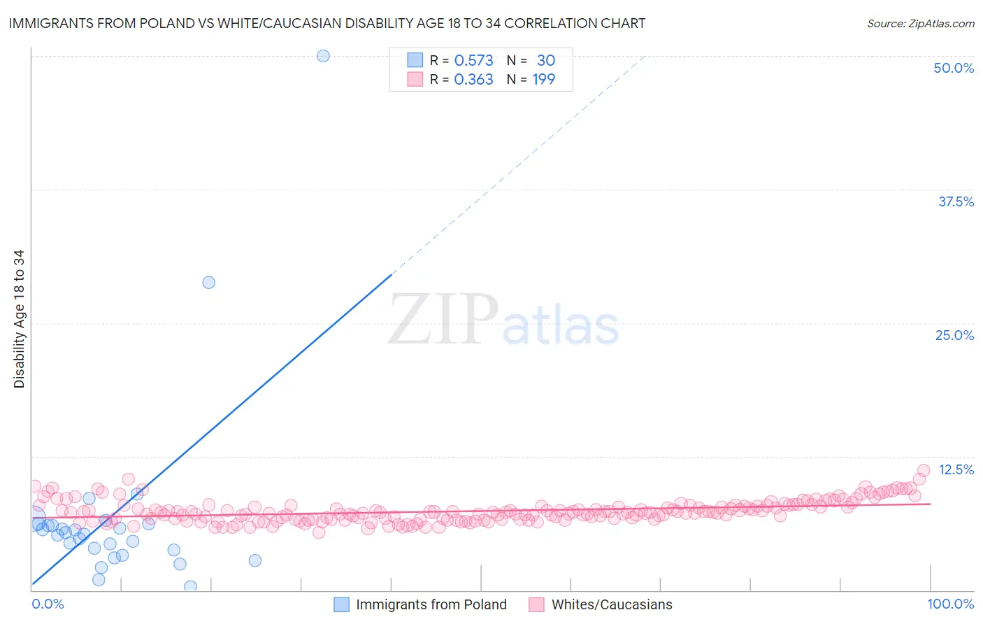 Immigrants from Poland vs White/Caucasian Disability Age 18 to 34