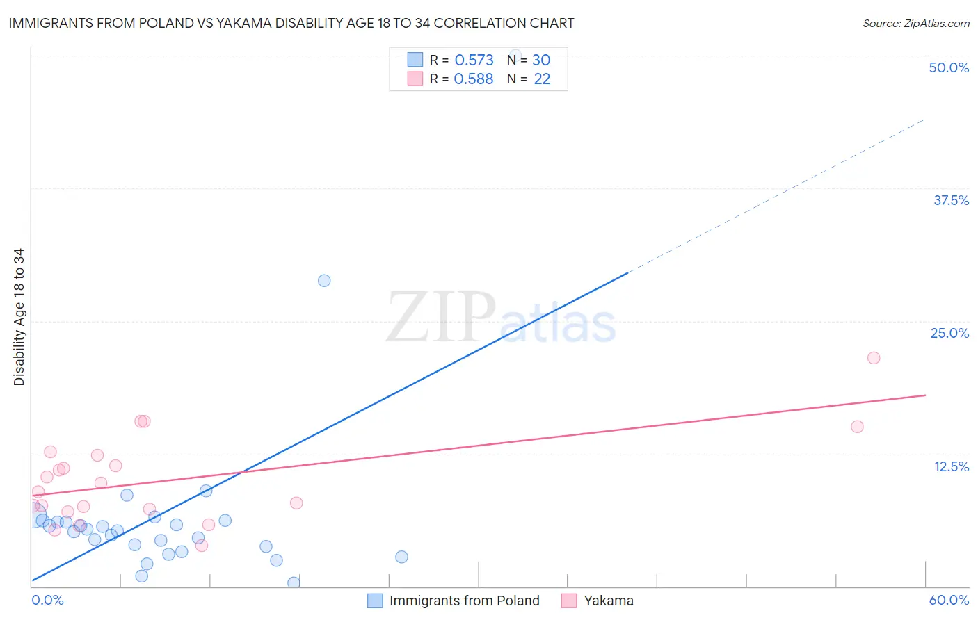 Immigrants from Poland vs Yakama Disability Age 18 to 34