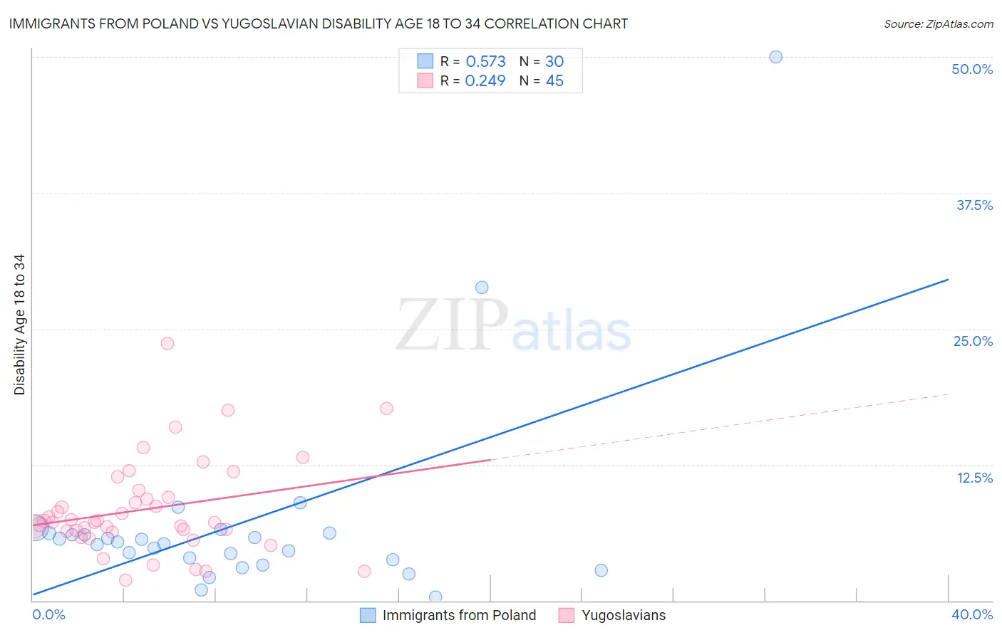 Immigrants from Poland vs Yugoslavian Disability Age 18 to 34