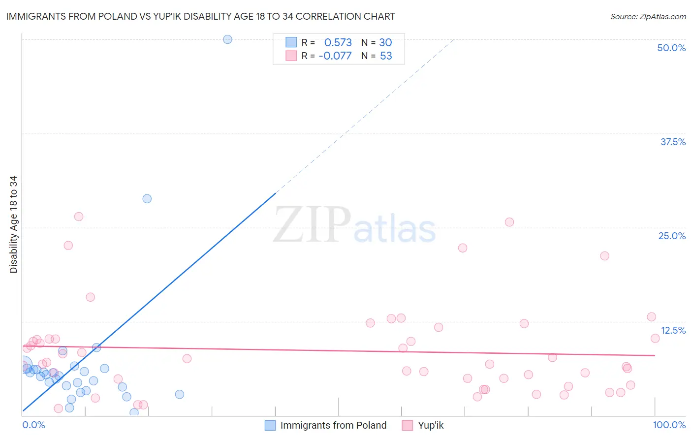 Immigrants from Poland vs Yup'ik Disability Age 18 to 34