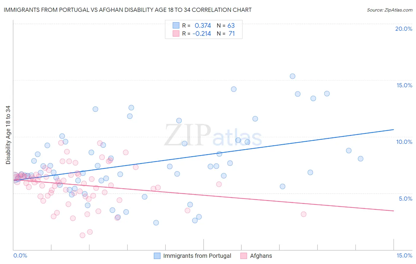 Immigrants from Portugal vs Afghan Disability Age 18 to 34