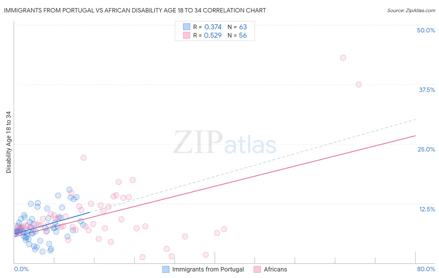 Immigrants from Portugal vs African Disability Age 18 to 34