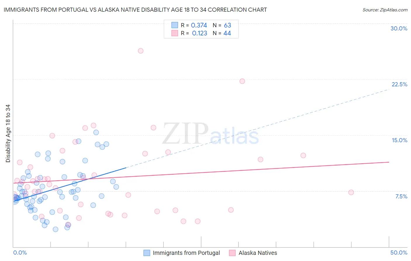 Immigrants from Portugal vs Alaska Native Disability Age 18 to 34