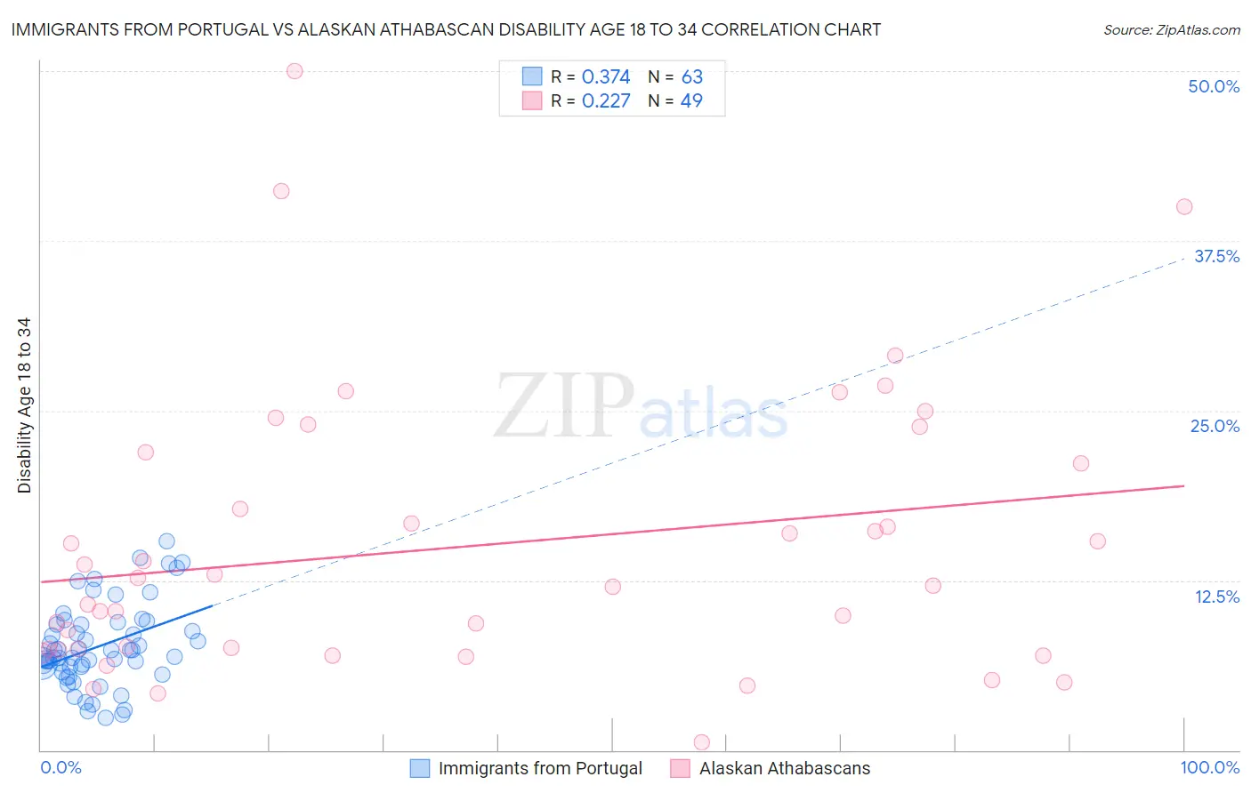 Immigrants from Portugal vs Alaskan Athabascan Disability Age 18 to 34