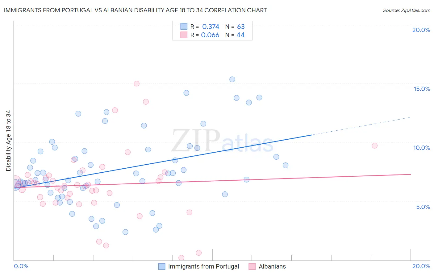 Immigrants from Portugal vs Albanian Disability Age 18 to 34