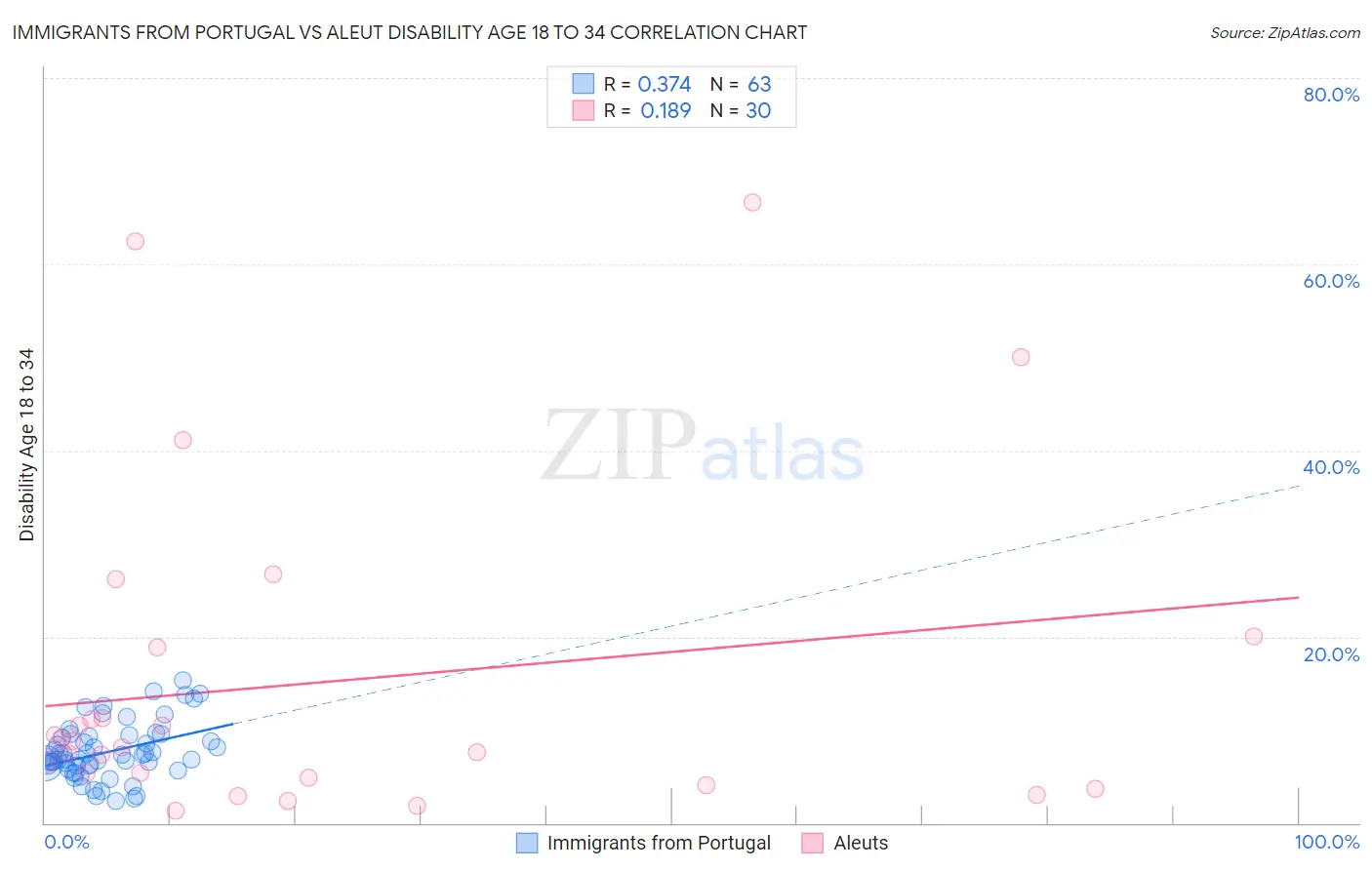 Immigrants from Portugal vs Aleut Disability Age 18 to 34