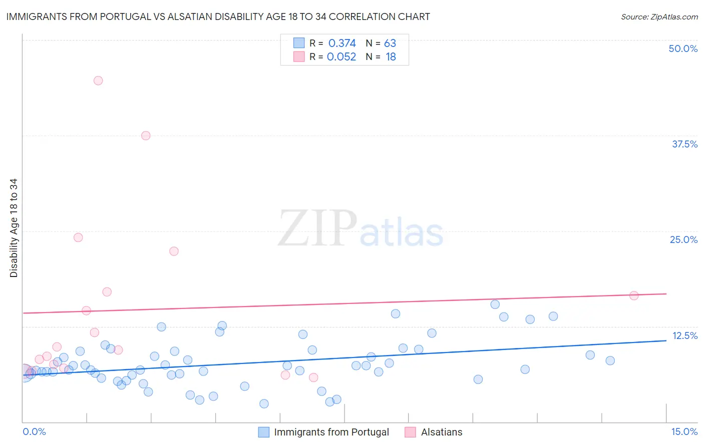 Immigrants from Portugal vs Alsatian Disability Age 18 to 34