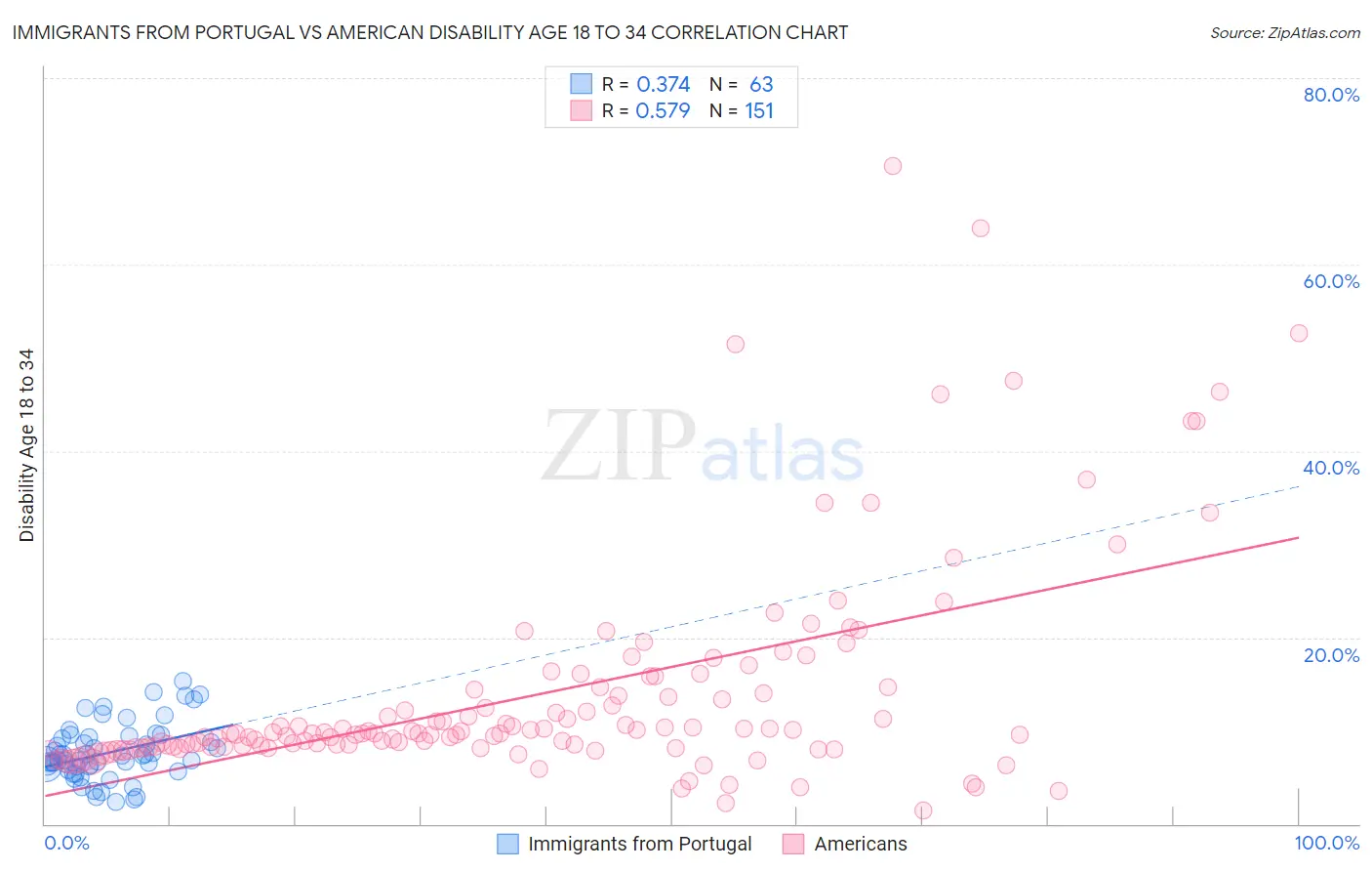 Immigrants from Portugal vs American Disability Age 18 to 34