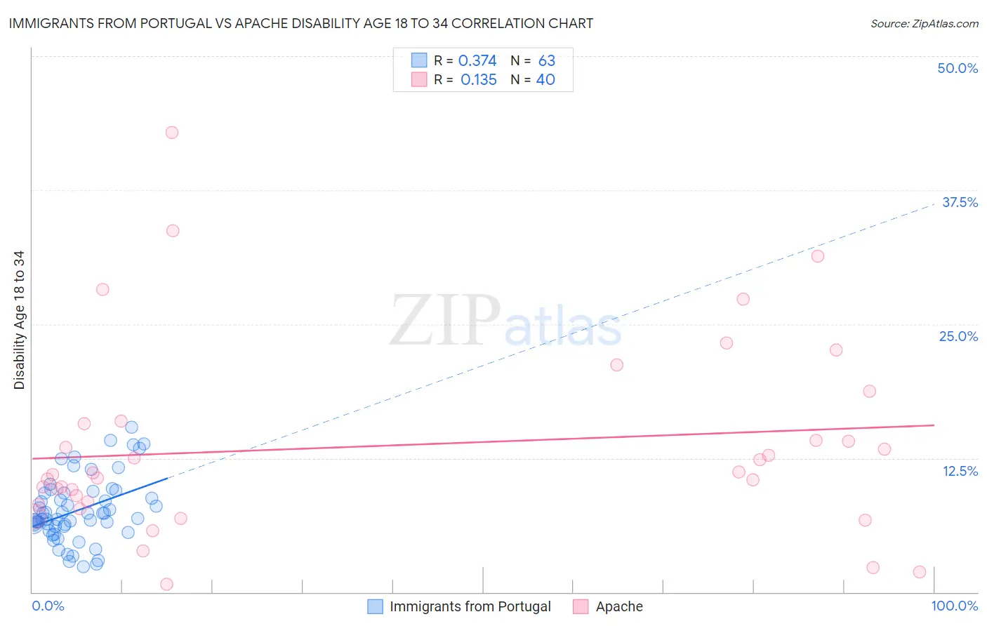 Immigrants from Portugal vs Apache Disability Age 18 to 34